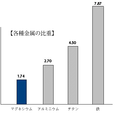 【各種金属の比重】