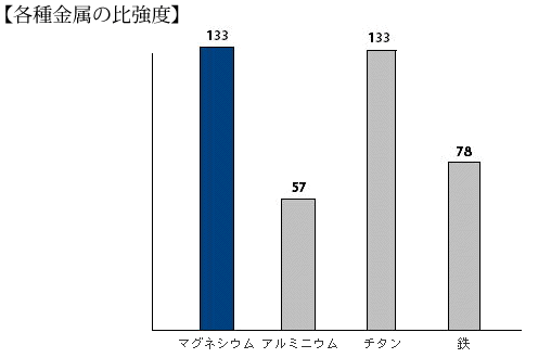 【各種金属の比重】